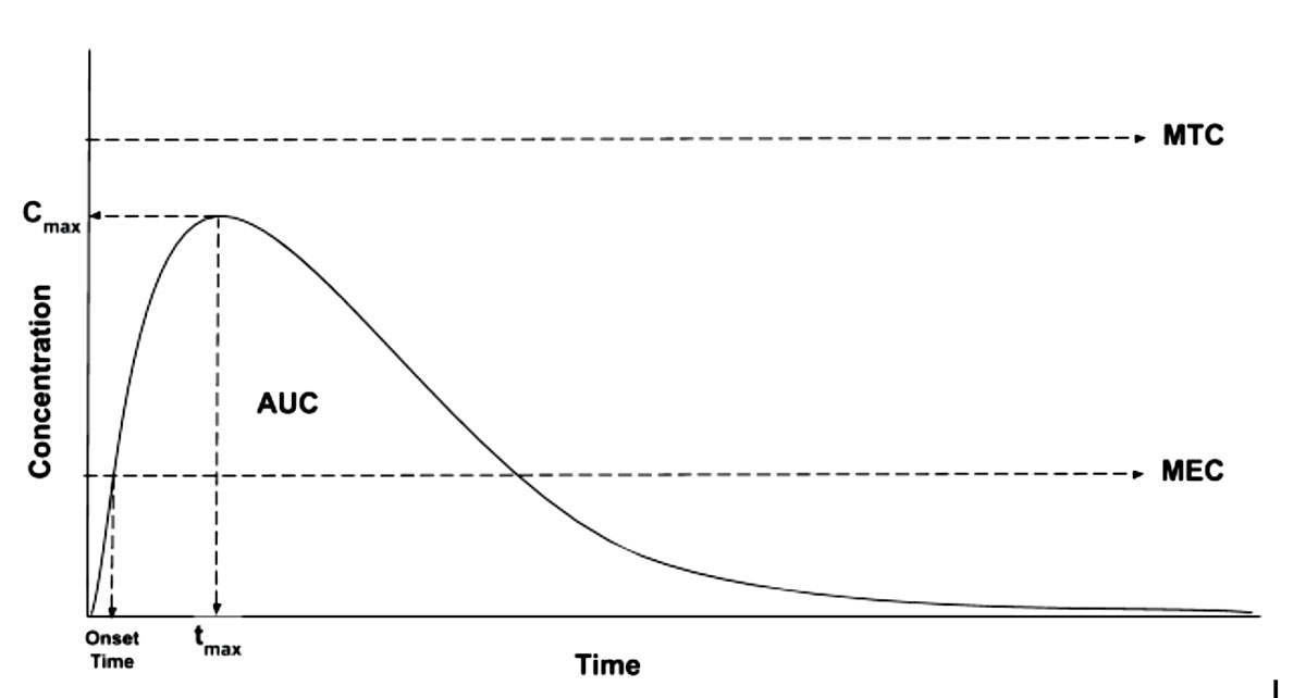 tmax and Cmax Graph