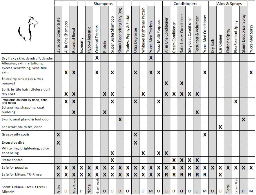 Quadruped product use chart