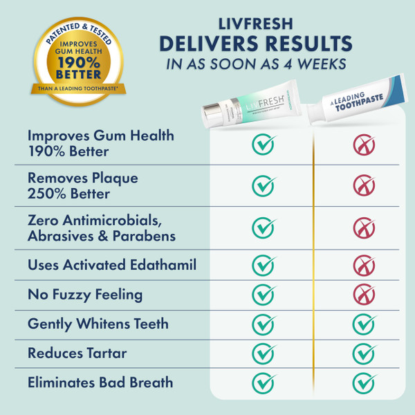 LIVFRESH Toothpaste Gel, Clinically Proven to Remove Plaque 250% Better, Improves Gum Health 190% Better, Prevents & Reduces Tartar, Freshens Breath, SLS Free Dental Gel, Wintergreen, 2 Pack
