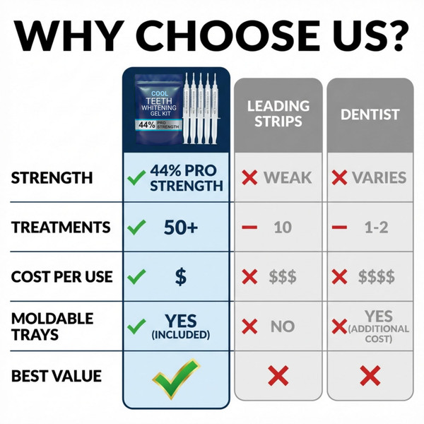 Teeth Whitening Gel for Trays – Pro Strength 44% Carbamide Peroxide, 5 Syringes (50 Uses) + 2 Trays, Enamel Safe Teeth Whitener, Removes Coffee, Wine & Tobacco Stains, At-Home Pro Whitening Kit