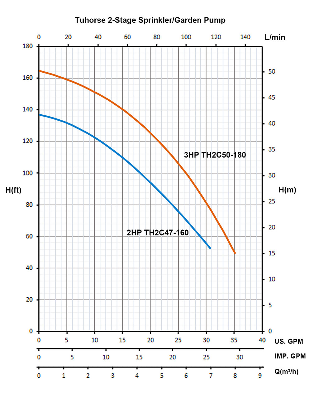 Sprinkler Pumps | 2HP 2-Stage 65PSI 