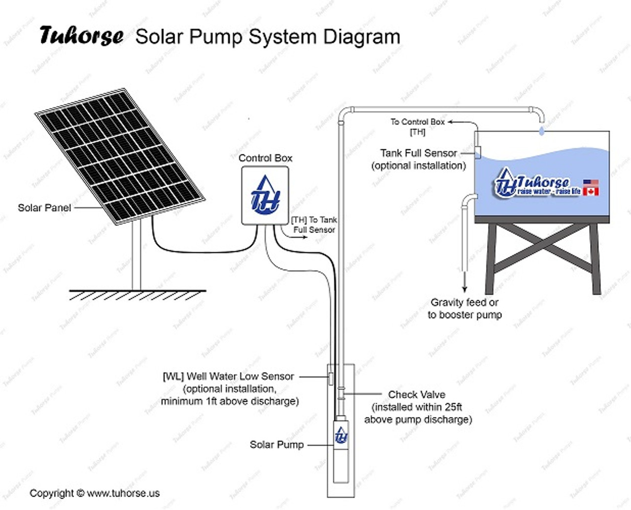 4 1500W (2HP) 45GPM Solar Submersible Deep Well Pump, 1120W Solar Panel,  120 feet Cable Complete Kit