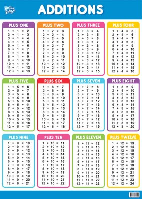 Educational Poster - Addition Educational Poster - Addition
