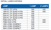 I-42-L Lumen Chart