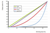 eldoLED ECOdrive 361/B - Dimming Curve Options