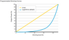 30B-M2Z0D eldoLED DUALdrive - Dimming Curve Options