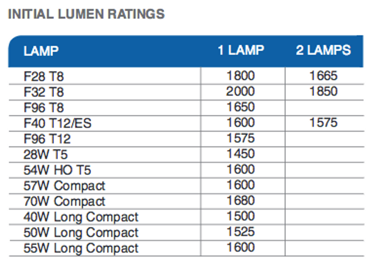 Ballast Equivalent Chart