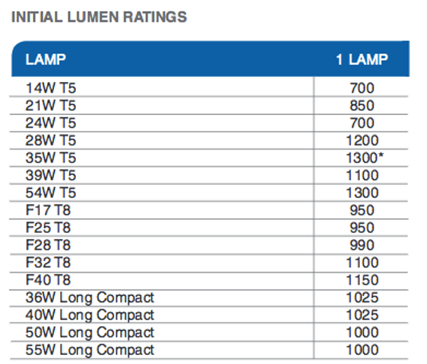 ISL-540 Lumen Chart