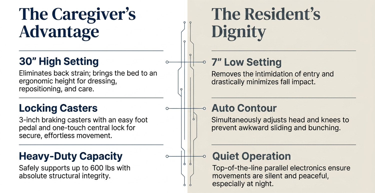 Caregiver and User features for the Emerald Oasis Bed