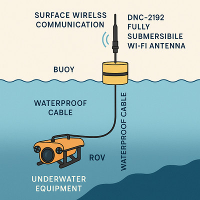 Fully Submersible Wi-Fi Antenna for Marine and Underwater Applications – DNC-2192 Explained