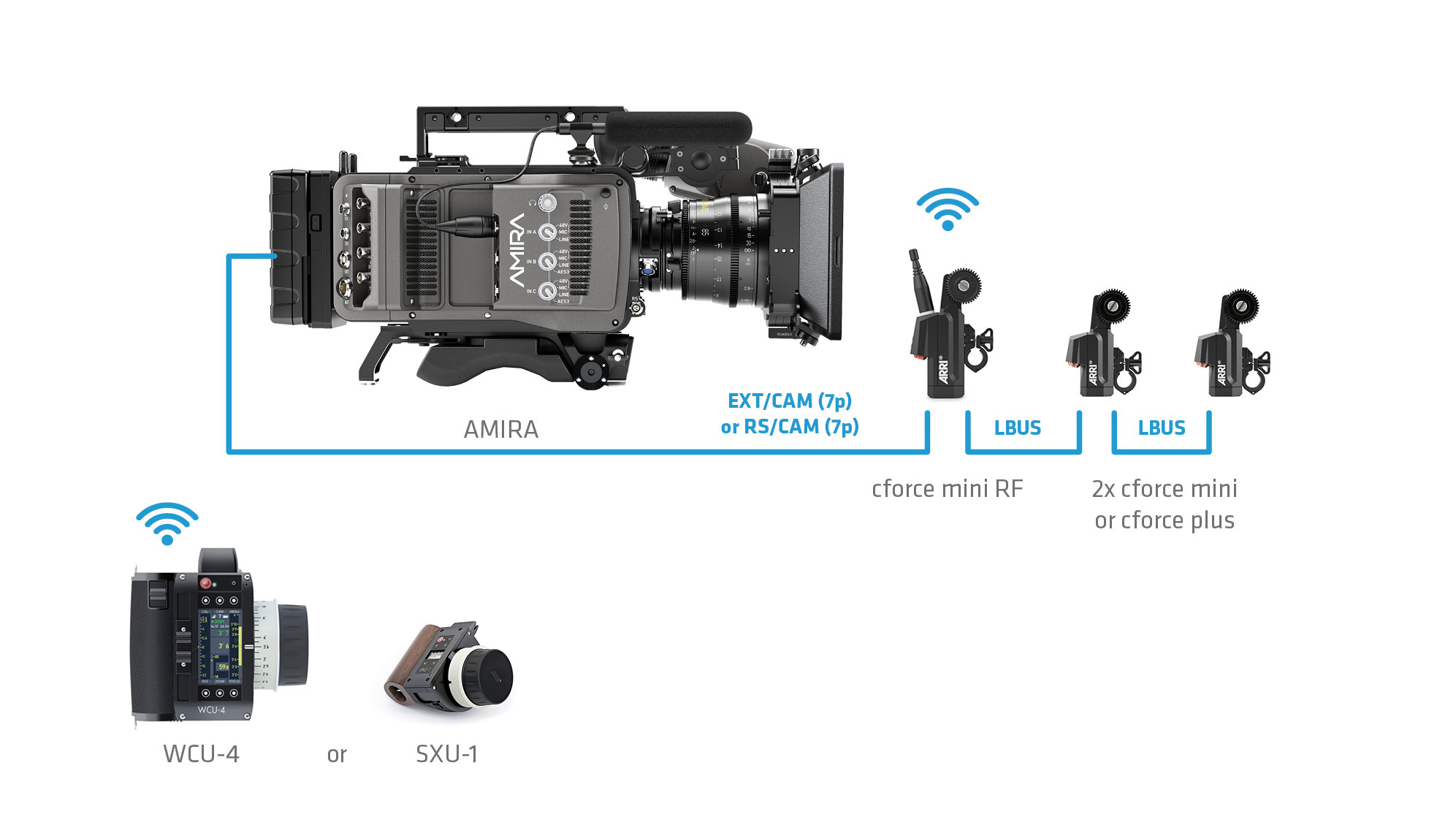 ARRI Cforce Mini Motor Unit connection over LBUS-