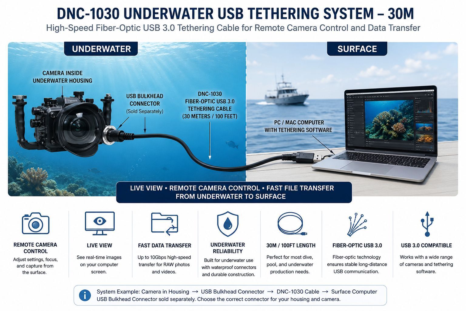 Technical diagram showing the DNC-1038 underwater Ethernet and SDI combo cable providing simultaneous Gigabit Ethernet remote camera control and 3G-SDI HD video transmission from underwater Z CAM and RED camera systems