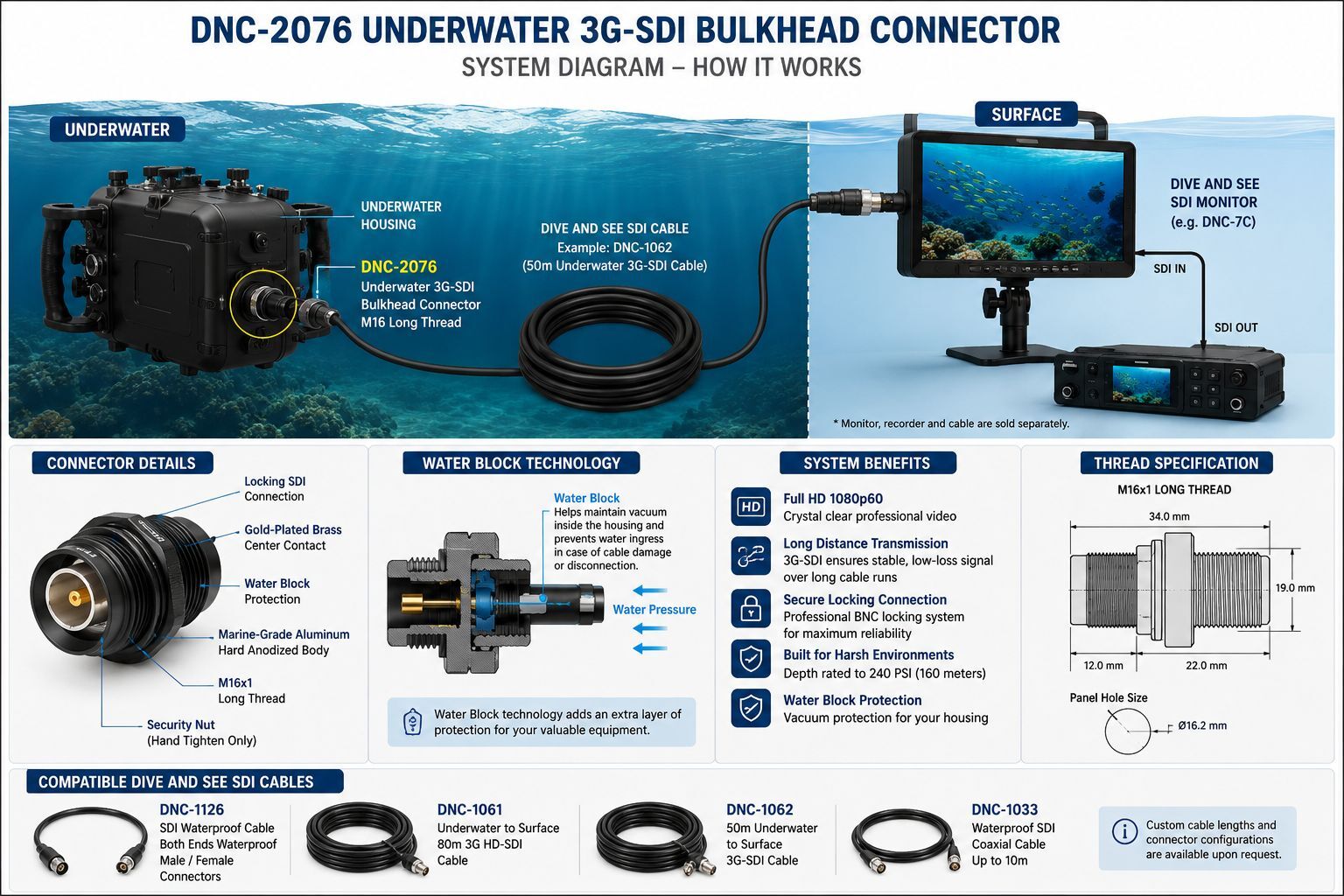Technical system diagram showing the DNC-2076 underwater 3G-SDI bulkhead connector with M16 long thread connected to the DNC-1062 underwater SDI cable and surface SDI monitor for professional underwater HD video transmission