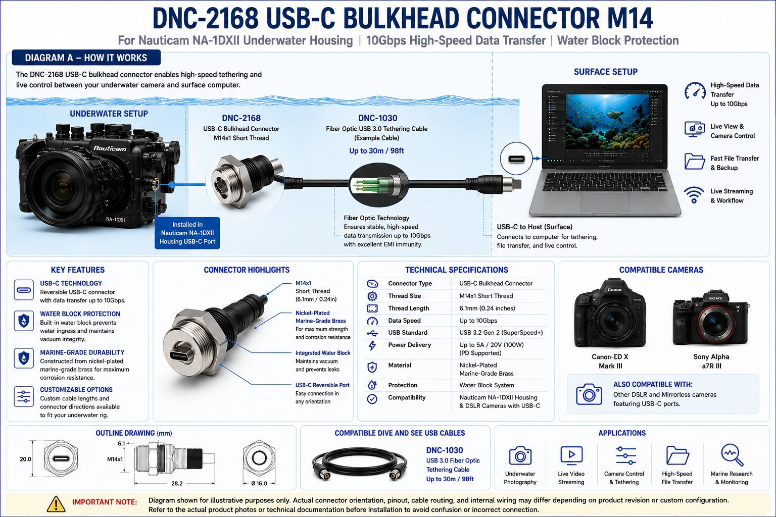 Technical diagram showing the DNC-2168 USB-C bulkhead connector installed on Nauticam NA-1DXII underwater housing connected to a surface computer using the DNC-1030 underwater fiber optic USB tethering cable