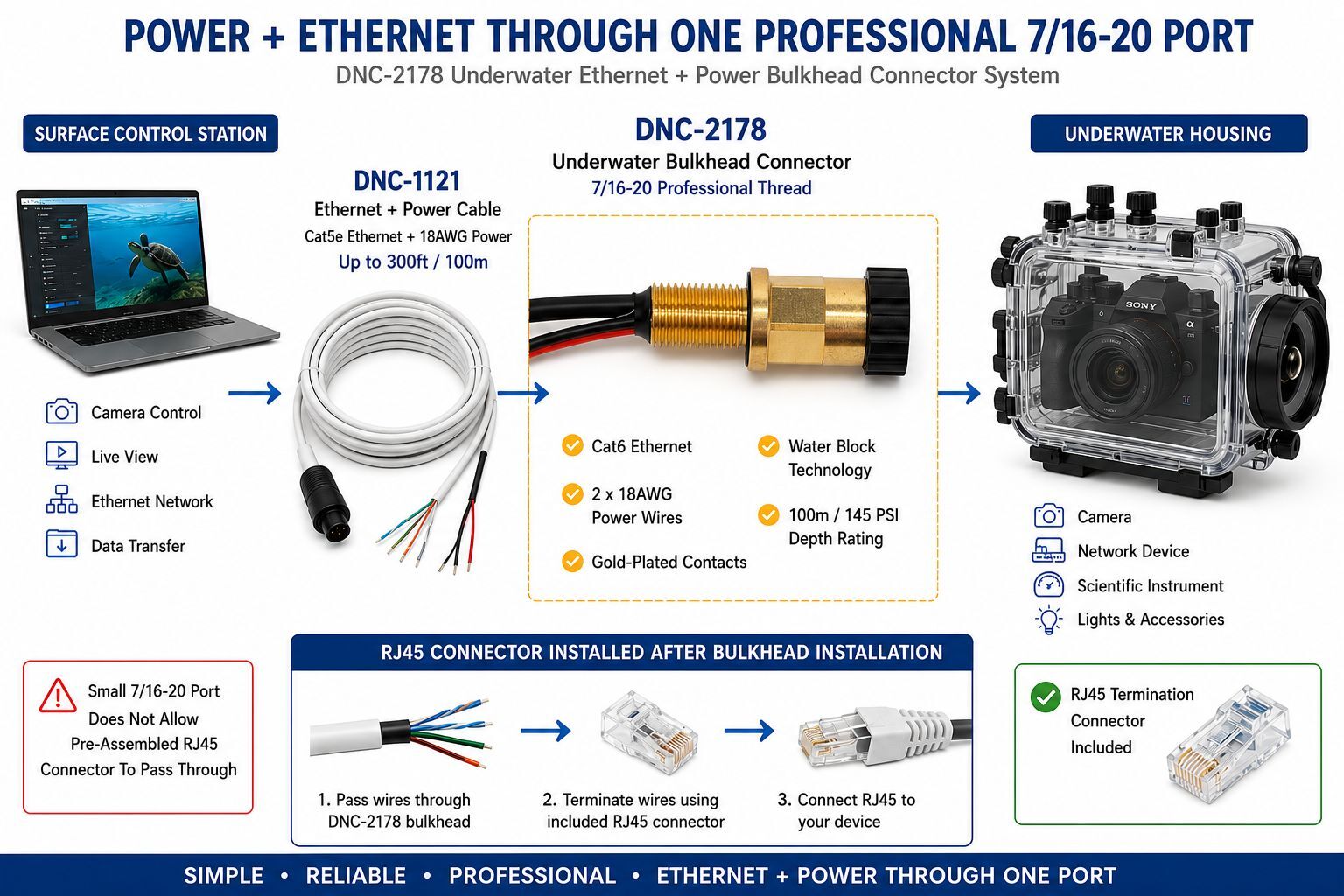 DNC-2178 7-16-20 underwater Ethernet and power bulkhead connector diagram showing Cat6 data transmission, 18AWG power wires, RJ45 termination, and remote camera control system