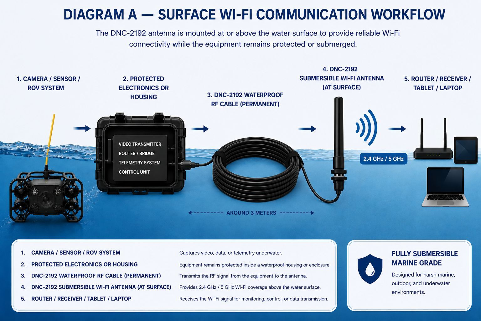 DNC-2192 fully submersible dual-band Wi-Fi antenna workflow diagram showing a 3-meter permanent waterproof RF cable connecting protected underwater electronics to a surface-mounted 2.4GHz and 5GHz Wi-Fi antenna for marine communication systems