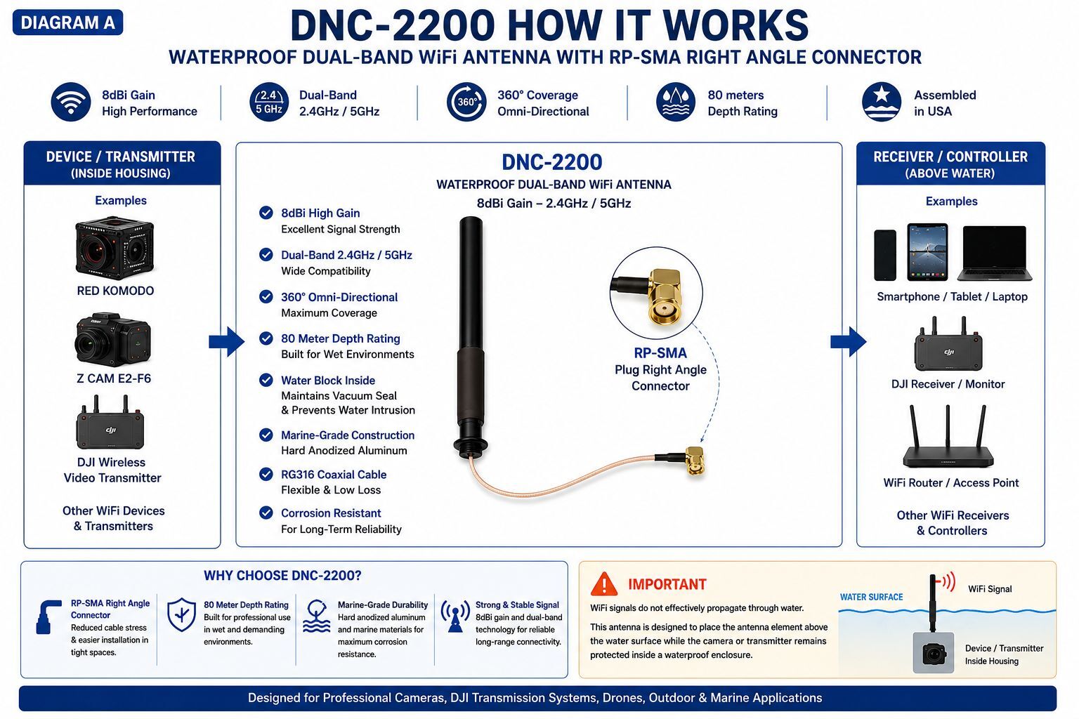 DNC-2200 waterproof dual-band WiFi antenna diagram showing 8dBi gain, 2.4GHz and 5GHz operation, RP-SMA right-angle connector, 360-degree coverage, water block protection, 80-meter depth rating, and applications with RED KOMODO, Z CAM E2-F6, DJI wireless video transmitters, routers, laptops, tablets, and smartphones