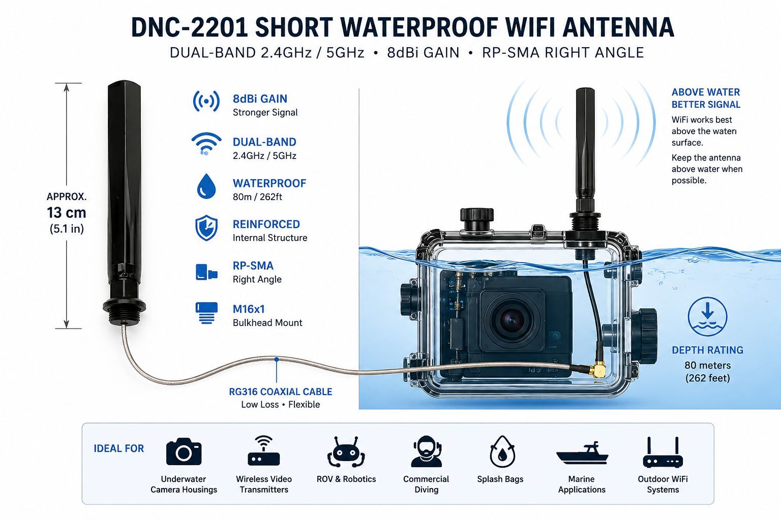 DNC-2201 short waterproof WiFi antenna diagram showing 8dBi dual-band signal, RP-SMA right angle connector, RG316 cable, M16x1 mount, and above-water use with underwater camera housing