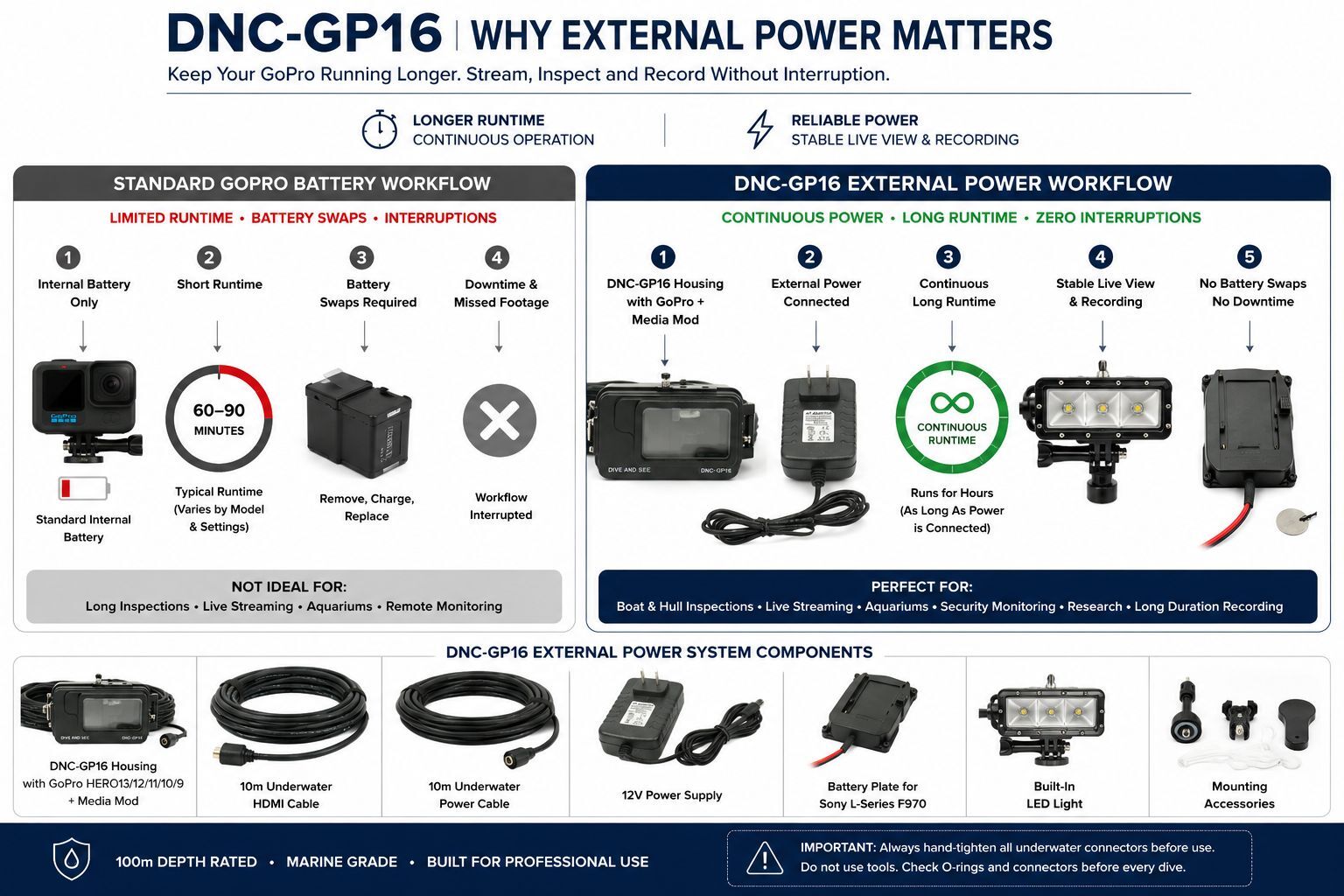 DNC-GP16 external power workflow comparison diagram showing continuous underwater GoPro operation versus standard internal battery setup
