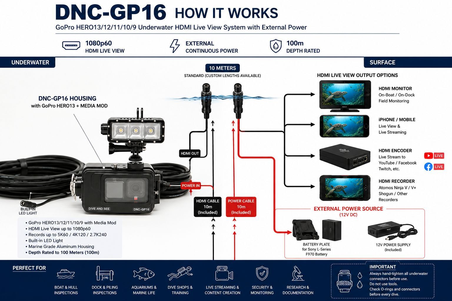 DNC-GP16 GoPro HERO13 underwater HDMI live view housing diagram with external power and surface monitoring system