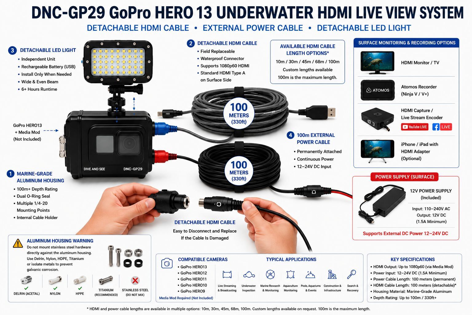 DNC-GP29 GoPro HERO13 underwater HDMI live view system diagram showing detachable HDMI cable, external power cable, detachable LED light, 1080p60 monitoring, surface power supply, and multiple cable length options from 10m to 100m