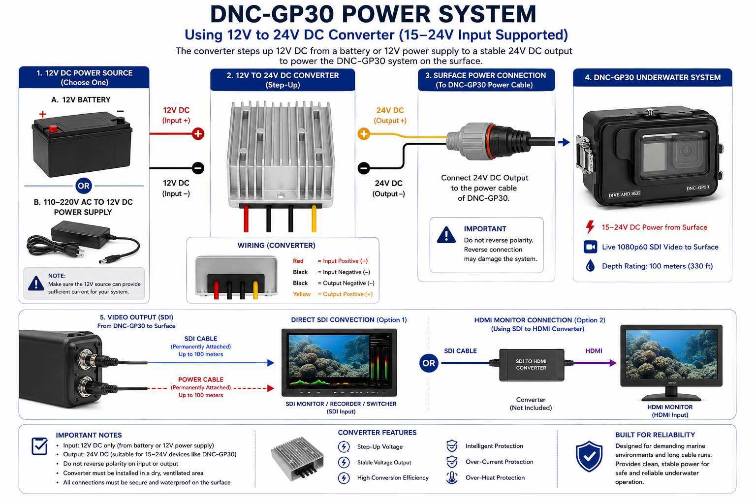 Diagram showing how to power the DNC-GP30 underwater GoPro SDI live view system using a 12V boat battery or 12V DC source with an optional 12V to 24V DC step-up converter.