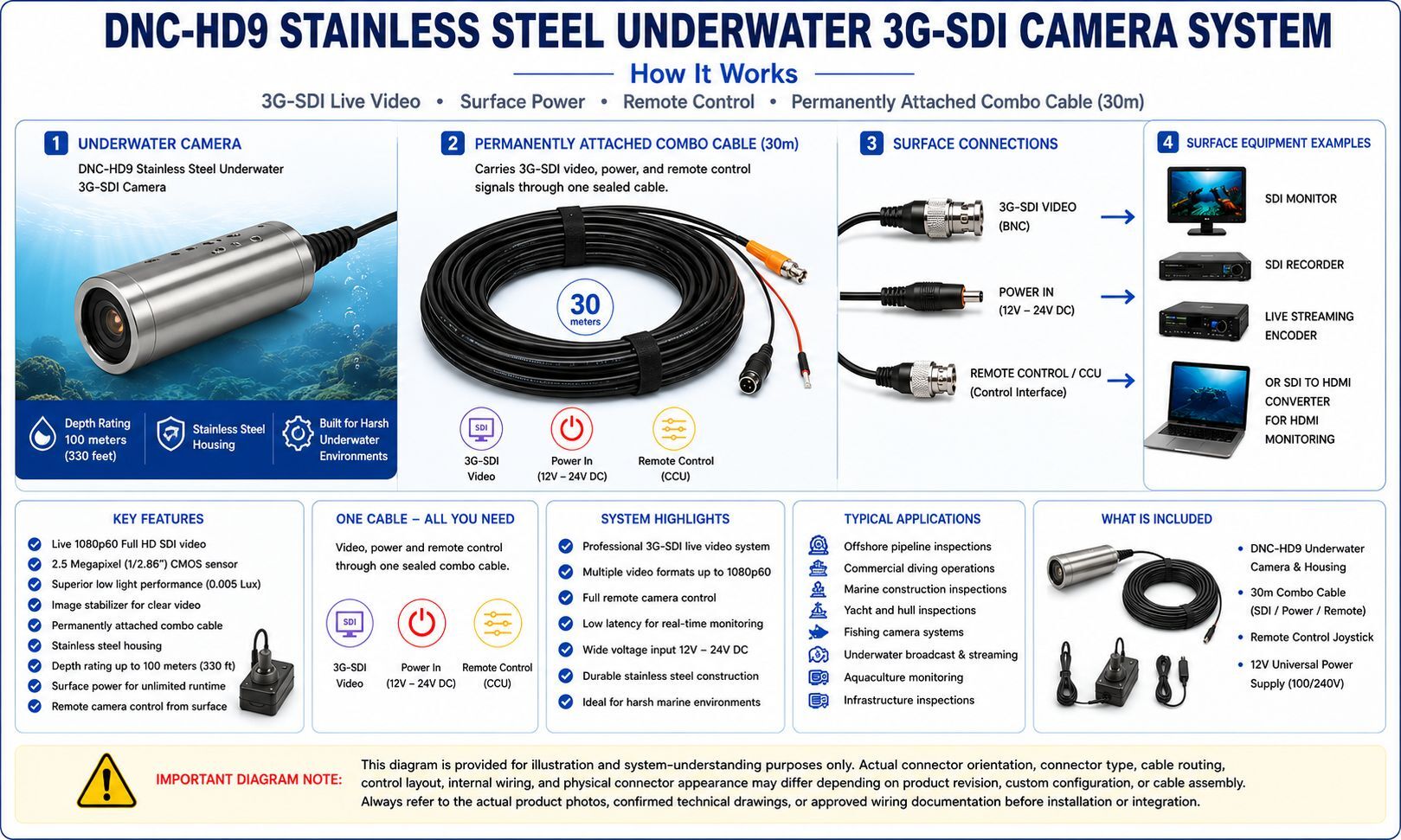 Technical diagram showing the DNC-HD9 stainless steel underwater 3G-SDI camera system with permanently attached combo cable carrying SDI video, power, and remote control to surface monitoring and recording equipment