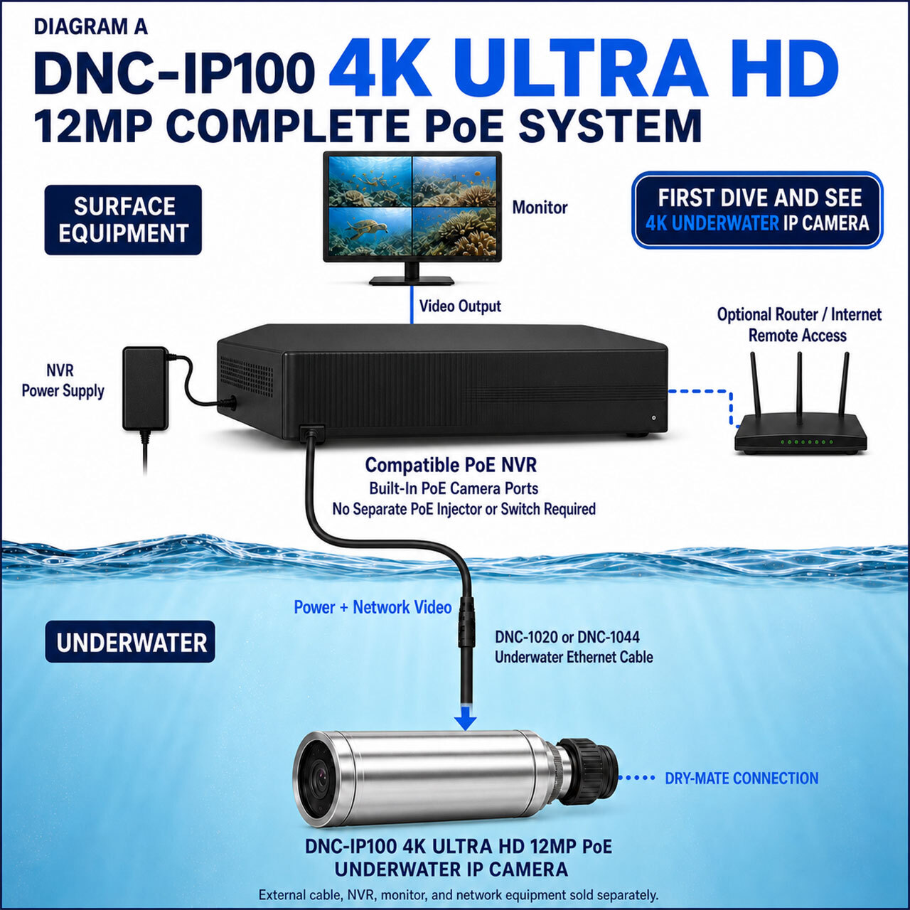 DNC-IP100 4K Ultra HD 12MP PoE underwater IP camera system diagram with compatible NVR monitor router and underwater Ethernet cable