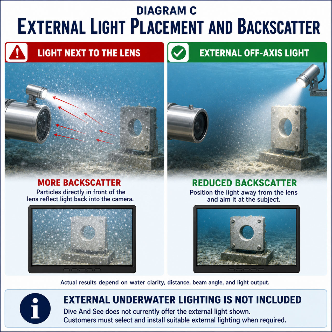 Recommended external underwater light placement for DNC-IP100 4K camera to reduce backscatter and improve image quality