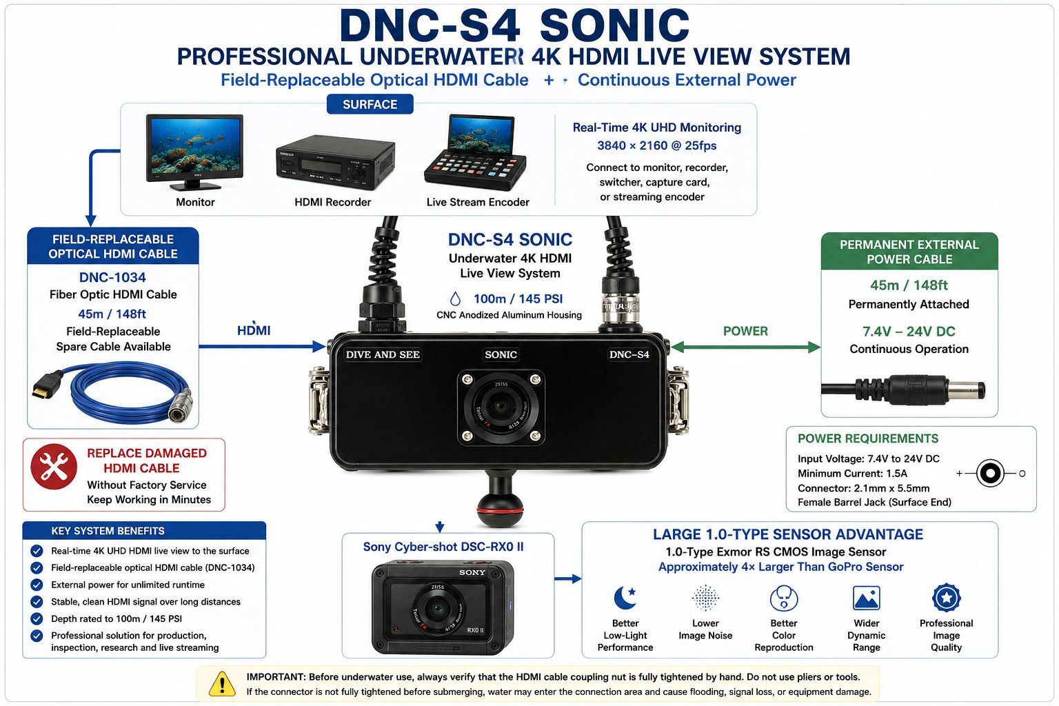 DNC-S4 SONIC Sony RX0 II underwater 4K HDMI live view system diagram with field-replaceable DNC-1034 optical HDMI cable, external power supply, real-time monitoring, recording, streaming, and large 1.0-type sensor