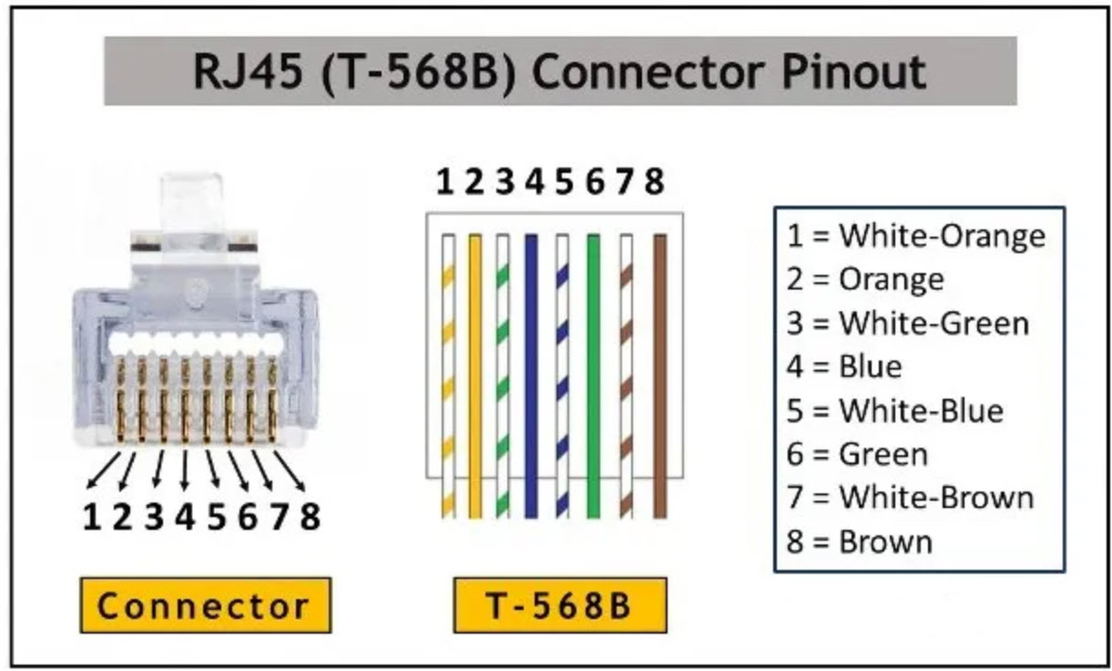 T-568B standard wiring for RJ45