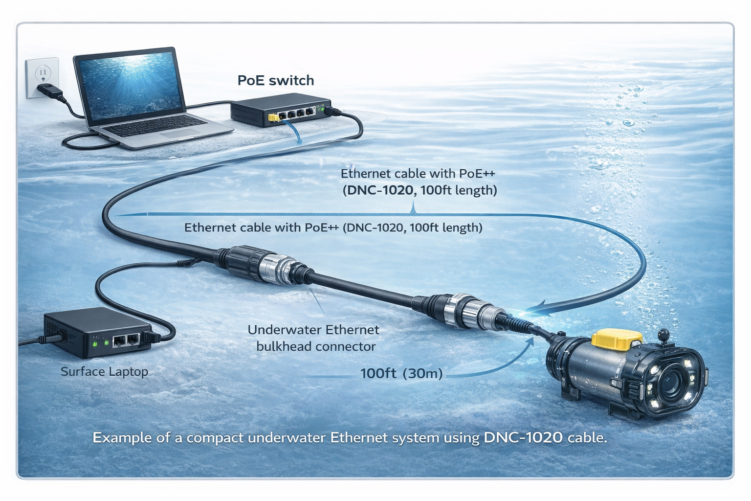 Underwater Ethernet system diagram with surface laptop, PoE switch, 100ft Cat6 cable, bulkhead connector and subsea camera