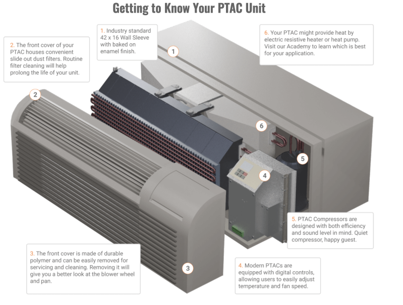 Getting to Know Your PTAC Unit