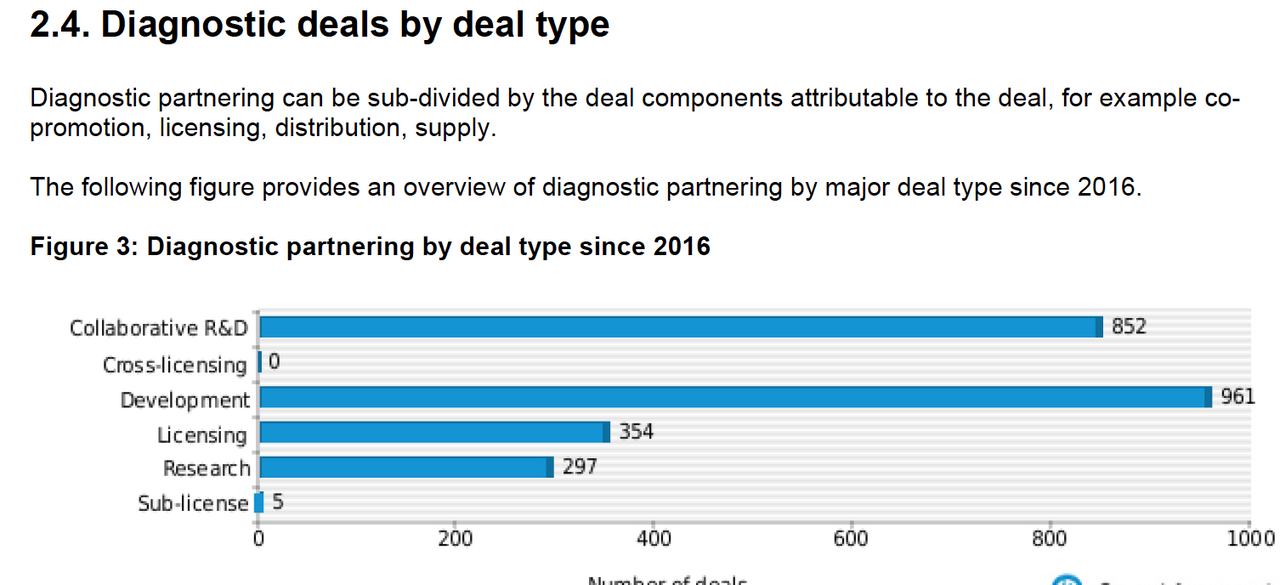 Diagnostic deals by type