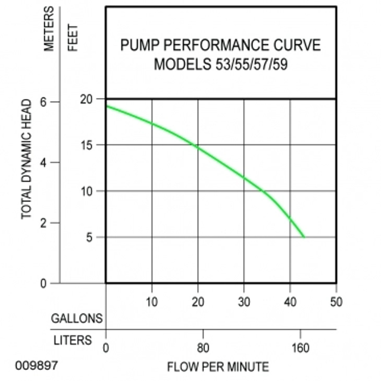 zoeller m57 curve