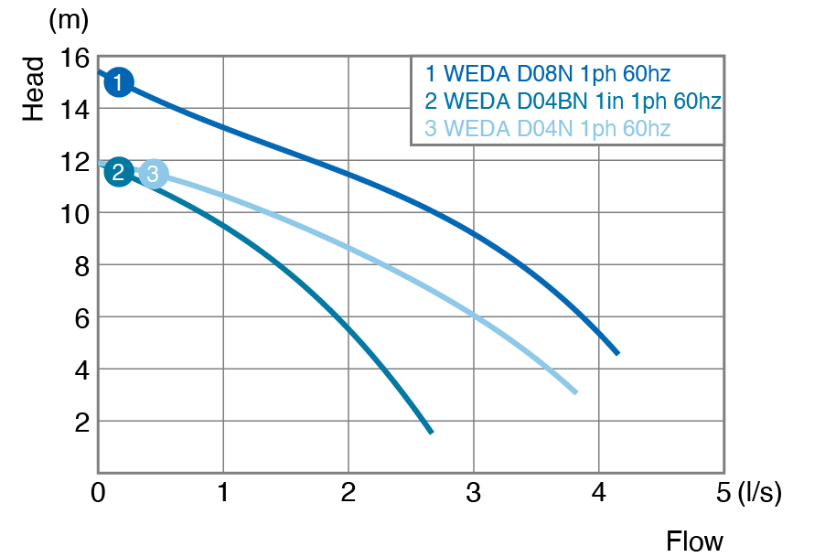 Atlas Copco WEDA D04N performance curve - max flow 60 GPM max head 39 ft submersible drainage pump