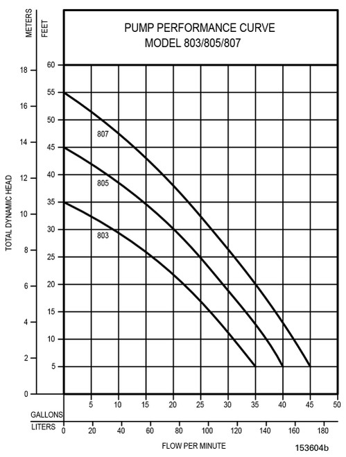 M803 Zoeller  803-0001