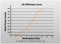 Wind turbine, vertical axis wind turbine, wind turbines, DS700, 700W, Off grid supply 