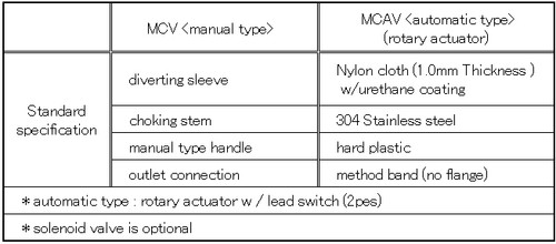 Diverter Valve_manual type (Aluminum Flange with UF coating), Model：MCV-150A