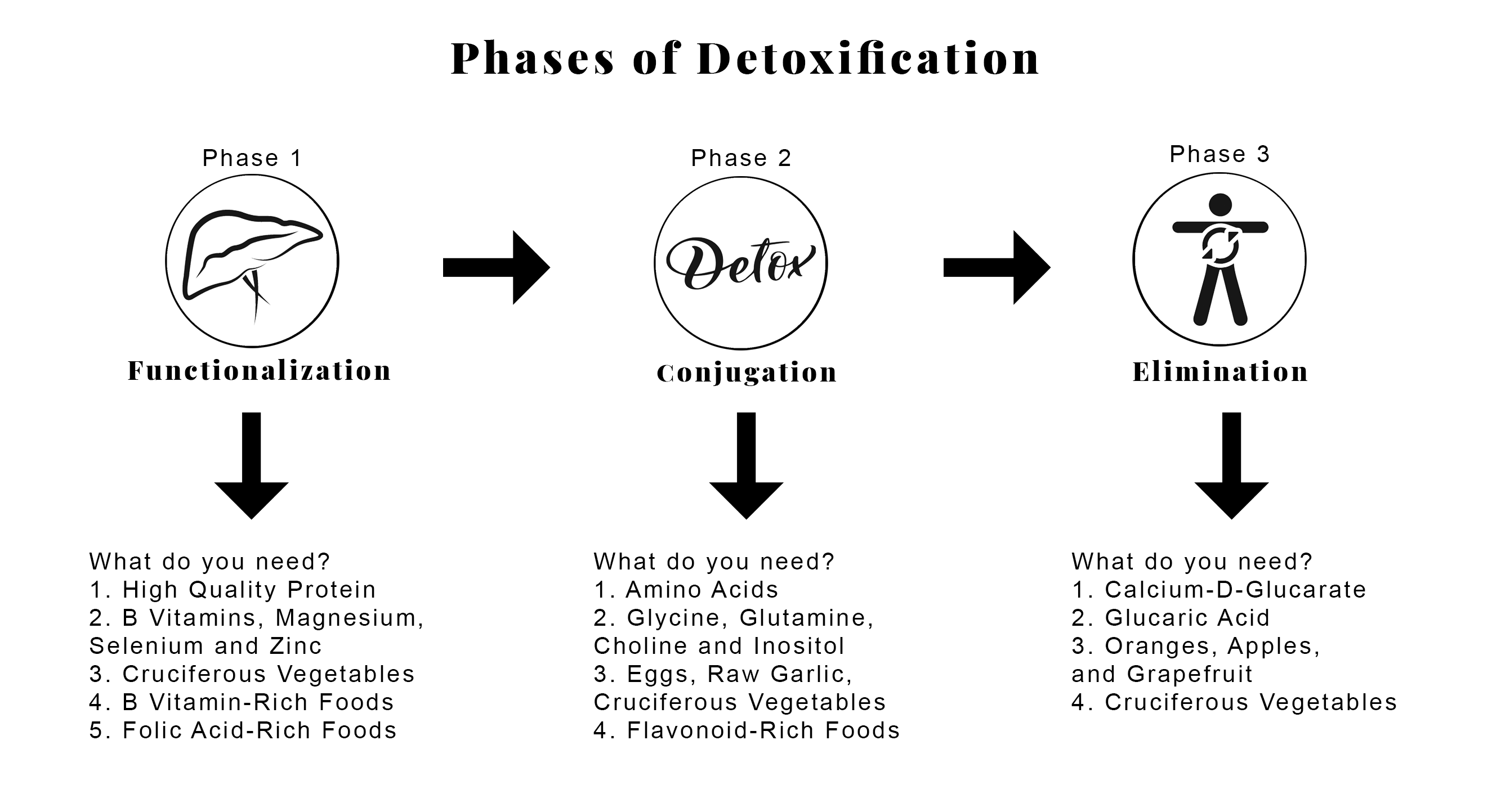 Phases of Detoxification Cincinnati Health Institute