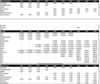 Critical Parts List 2015-2024