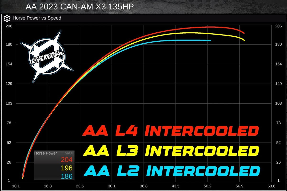 Can-Am Maverick X3 135HP to 220+HP Upgrade Kit by Aftermarket