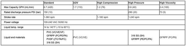 EWN-B11VCUR Walchem Metering Pump 0.6 gph 150 psi