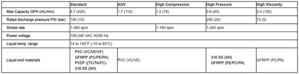 EWN-B16VCURA Walchem Metering Pump 0.9 gph 105 psi