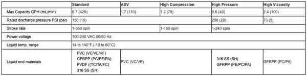 EWN-B21VCUR Walchem Metering Pump 1.6 gph 60 psi