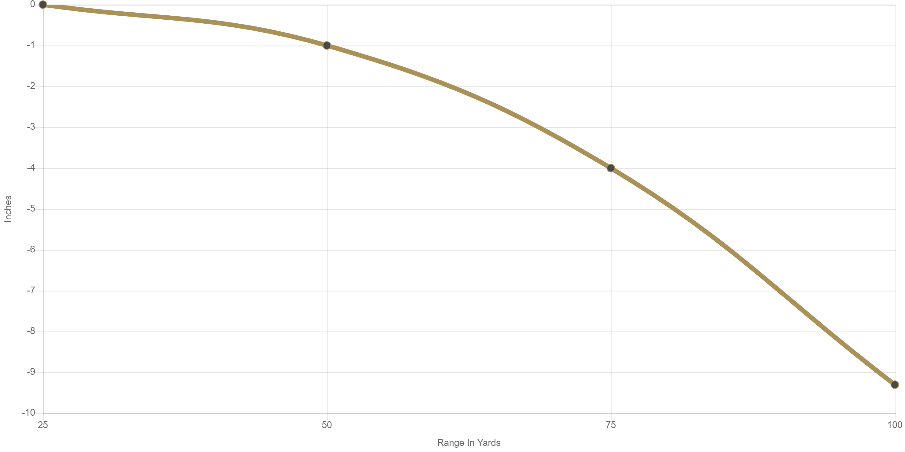 Height of Bullet Trajectory