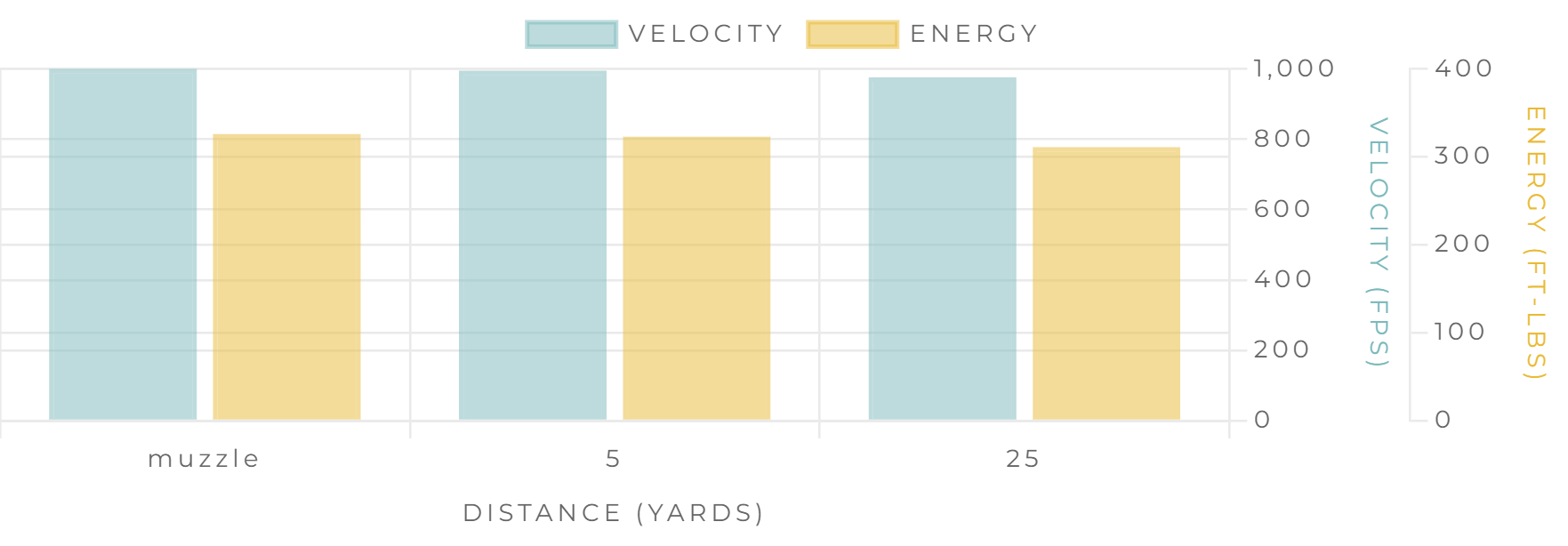 Winchester Defender ammunition ballistics diagram