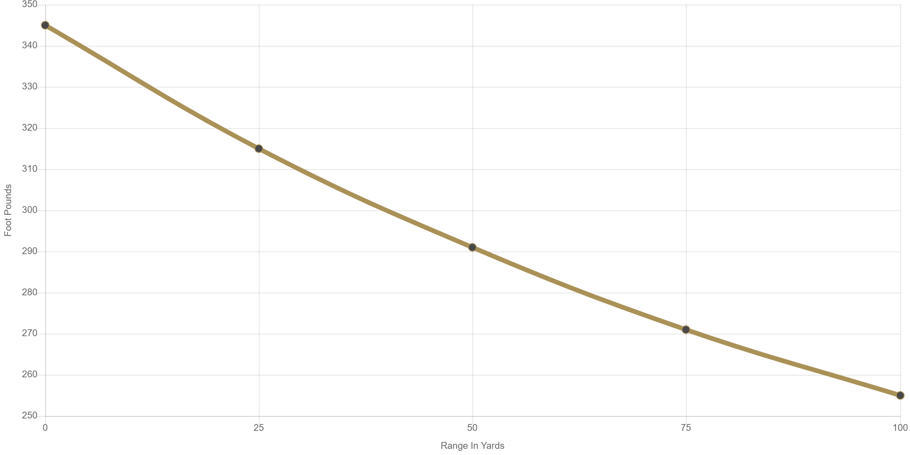 Muzzle Energy graph