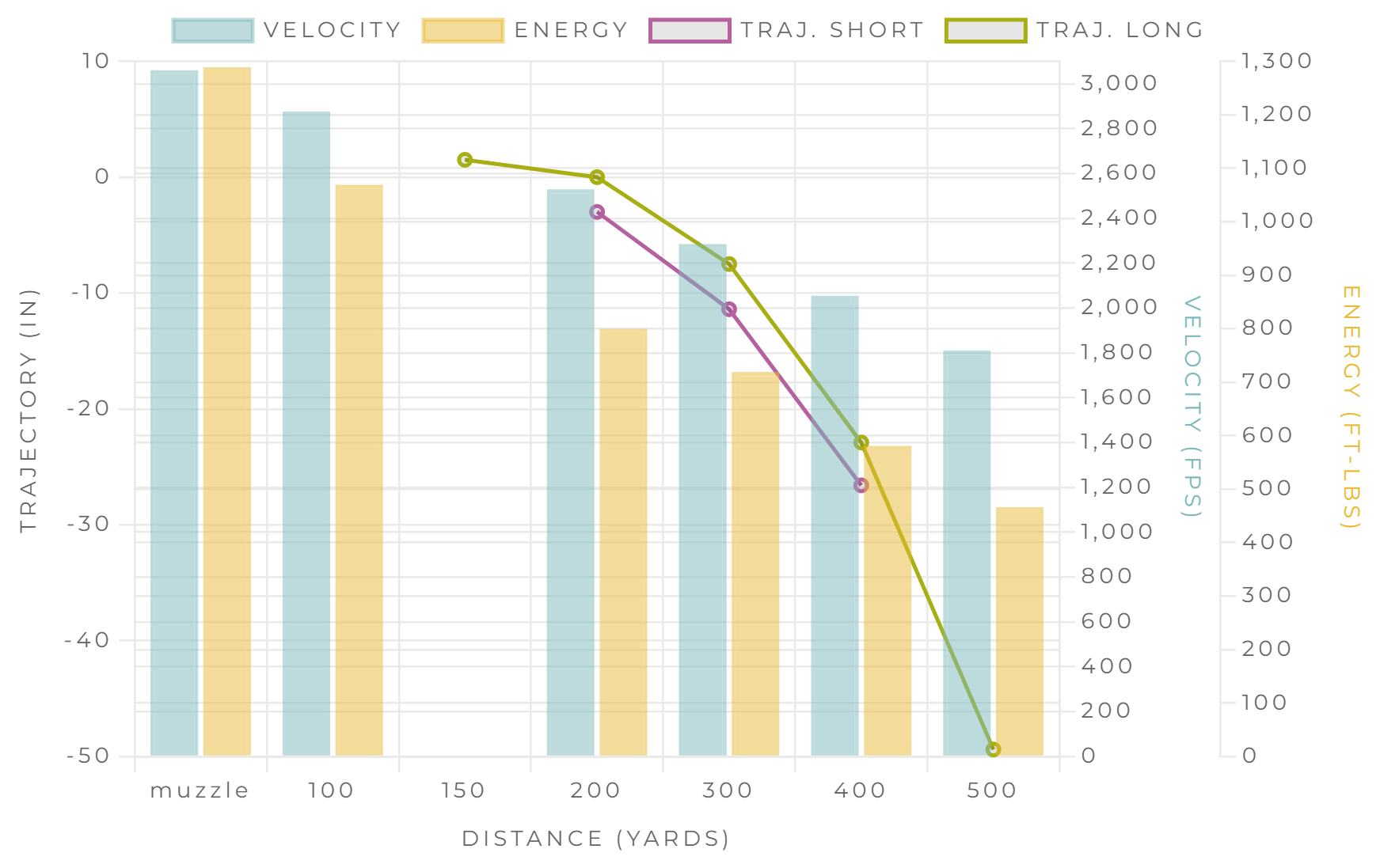 Ballistic Chart