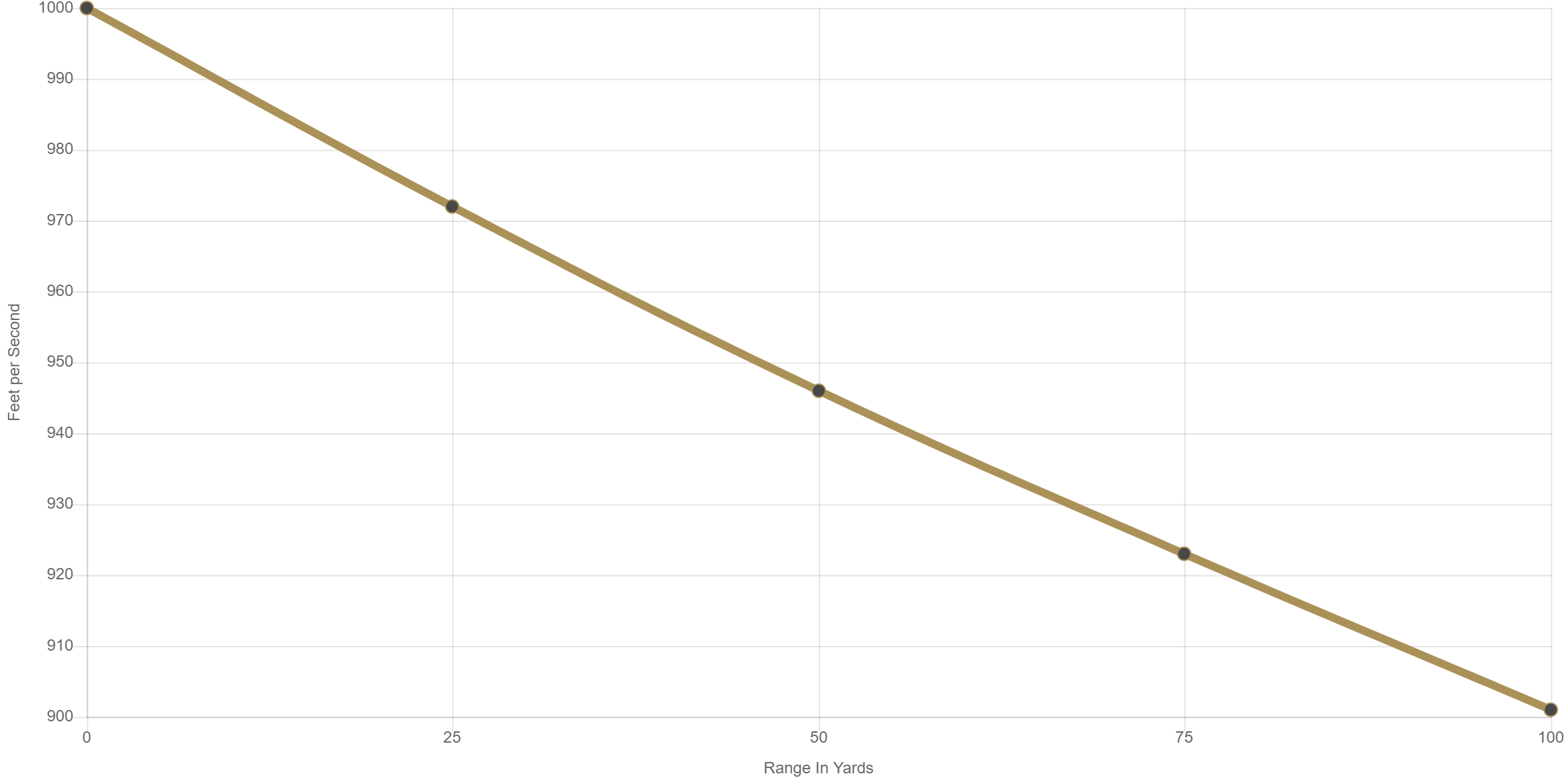 muzzle velocity chart